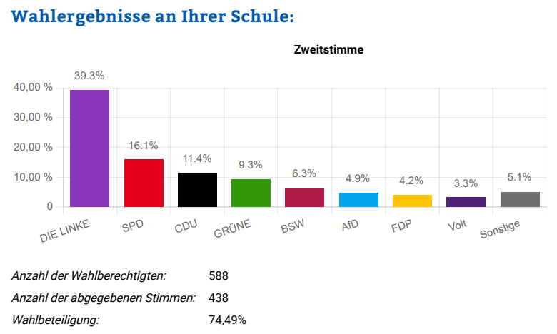 Juniorwahl zur Bundestagswahl am SGP